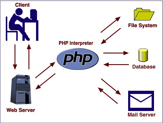 PHP-сервер схема взаимодействия с клиентом