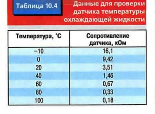 Проверка датчика температуры охлаждающей жидкости пассат б3. Таблица сопротивлений датчиков дтож. Сопротивление датчика температуры охлаждающей жидкости ваз 2110. Сопротивление датчика температуры пассат б3. Таблица сопротивления датчика воздуха и температуры.