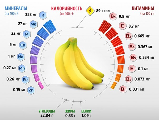 Что произойдет с вашим телом, если вы будете съедать 2 банана в день 