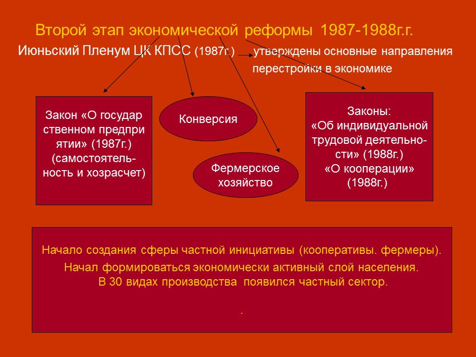 Выделите этапы экономических преобразований горбачева. Реформы 1987-1988. Второй этап экономической реформы 1987. Экономическая реформа 1988. Направления экономической реформы 1987-1988 гг.