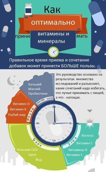 Как правильно принимать витамины Как, какие и в какое время суток