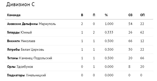 Турнирная таблица дивизиона С