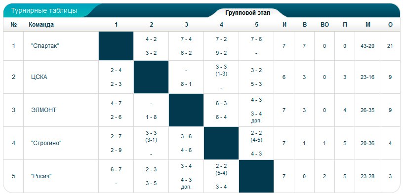 Турнирная таблица индонезия 1. Турнирная таблица групповой этап. Таблица группового турнира. Турнирная таблица по футболу групповой групповой.