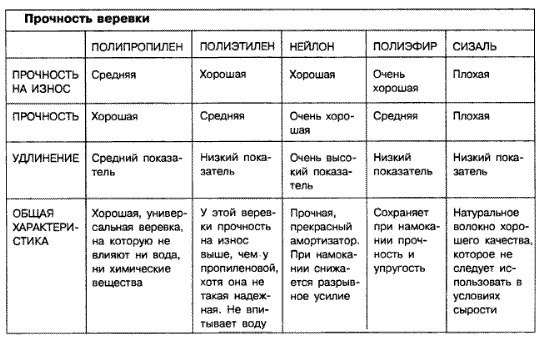 Полезная информация о прочности веревки