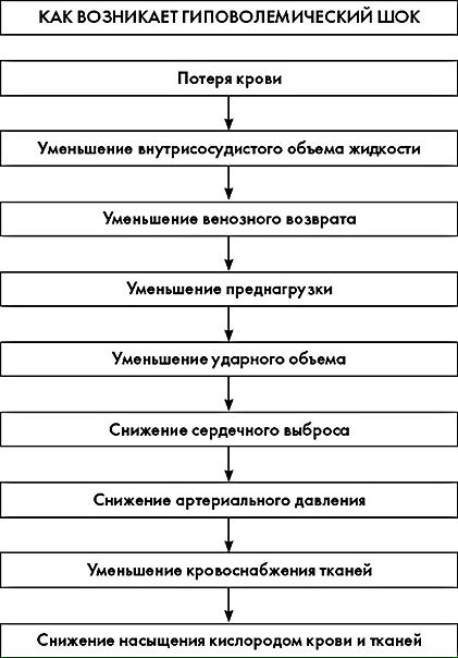 Гиповолемический шок