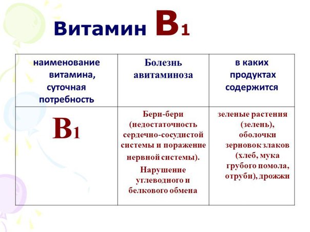 Норма физиологических потребностей в витамине В1 (мг/сут): 