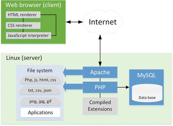 LAMP схема работы, взаимодействие с файловой системой Linux