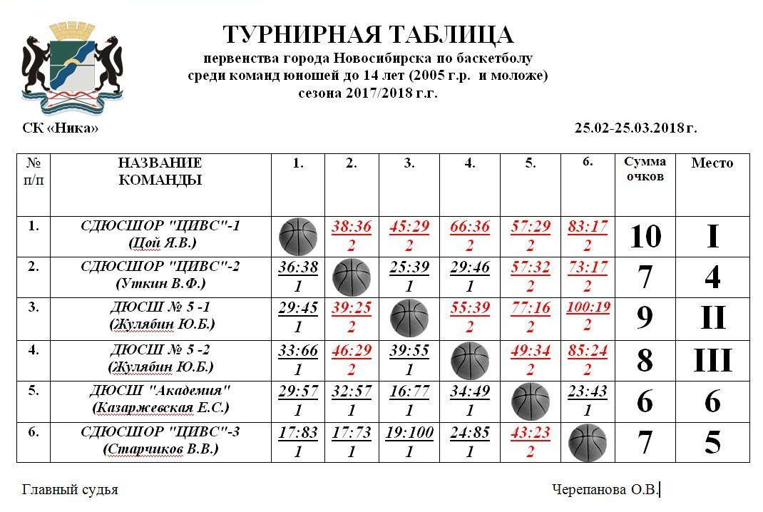 Женская таблица баскетбол