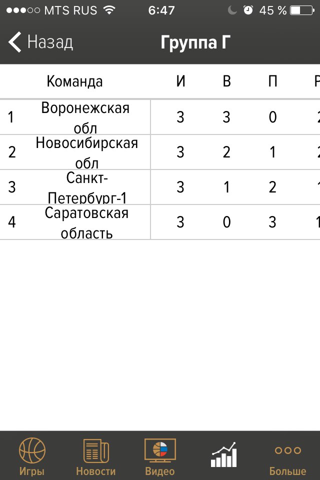 Положение команд