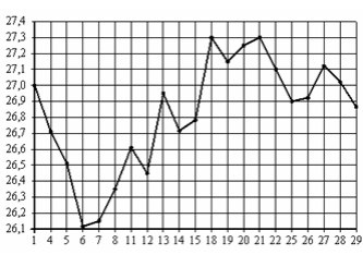 На рисунке жирными точками показан курс евро установленный центробанком рф во все