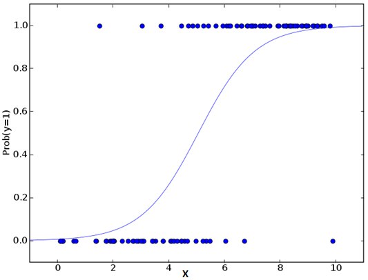 logistic regression