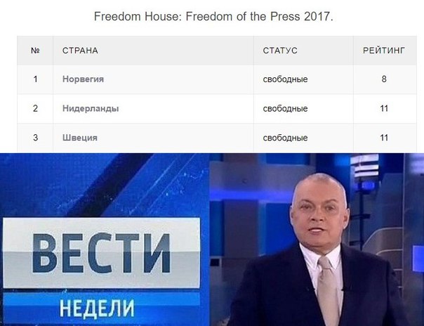 Опубликован рейтинг Свободы прессы в мире за 2017 год — все 5 стран Скандинавского региона вошли в десятку лучших! Россия — 174-я...