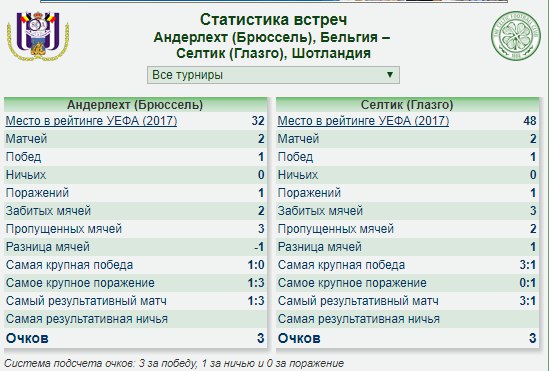 Торпедо статистика встреч. Статистика встреч таблица. Динамо Киев самое крупное поражение. Статистика встреч Россия Финляндия футбол. Самые крупные поражения з в Европе.