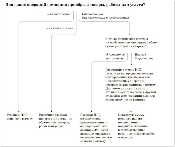для чего нужен раздельный учет входного ндс
