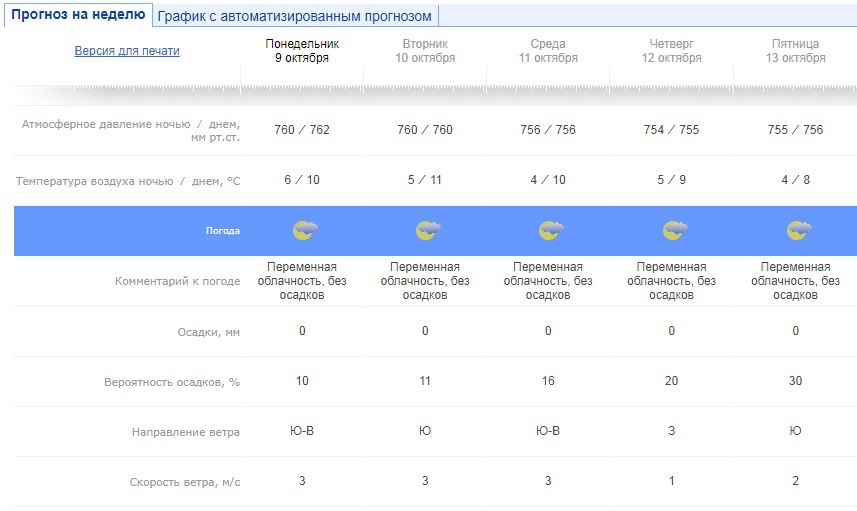 погода, Чайковский, октябрь 2017 год