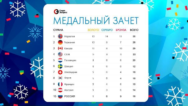 Медальный зачет #ОИ2018: Россия осталась на 15-м месте