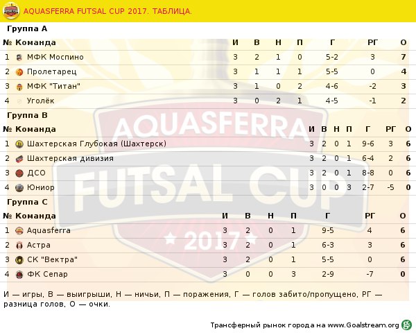AQUASFERRA FUTSAL CUP 2017. Результаты группового раунда и календарь плей-офф Матчи Плей-офф состоятся в воскресенье, 27 августа