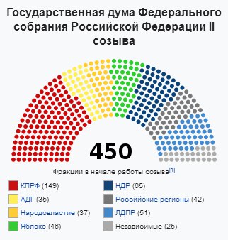 Перед тобой схема отражающая состав государственной думы. Государственная Дума 2 созыва. 1996 Состав государственной Думы. Госдума 2 созыва 1995. Распределение мест в Госдуме 2 созыва.