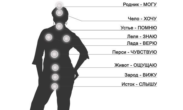 Чакры в славянском родноверии 9Kjt5EpfG0A