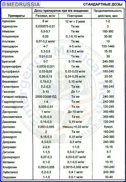Дозы некоторых основных препаратов