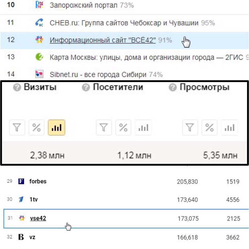фото Небольшое радостное событие для всей команды Vse42.ru - итоги октября. Я не люблю хвастаться дипломами которые присуждают жюри (это очень субъективно), я люблю цифры, так вот... Мы показали рекордную посещаемость за все время существования сайта, 1 120 000 уникальных пользователей, это просто отличный результат. Кроме того, в федеральном рейтинге Медиаметрикс (по популярности новостей в социальных сетях) мы заняли 31 место по России, рядом с Первым каналом и деловой газетой Взгляд, в региональном же рейтинге мы по прежнему первые по Кемерово с долей более 50% и первые по Новосибирску. Кроме того, в рубрике Города и регионы от LiveInternet мы заняли 12 место (а если убрать группы сайтов то мы в 10ке). Ну и сайт Vse42.ru по прежнему является самым цитируемым СМИ Кемеровской области. Резюмируя перефразирую слоган: Vse42.ru - СМИ #1 в Кузбассе и из Кузбасса (учитывая наш охват по России). Впереди новые победы, я уверен. Спасибо всем причастным и отдельно поздравляю Михаила Александровича, Станислава Борисовича и Игоря Владимировича