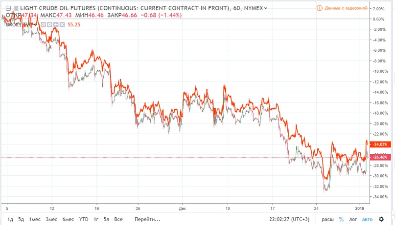 Эта торговая «неделя» рваная из-за праздников и 7 января РФ не торгует