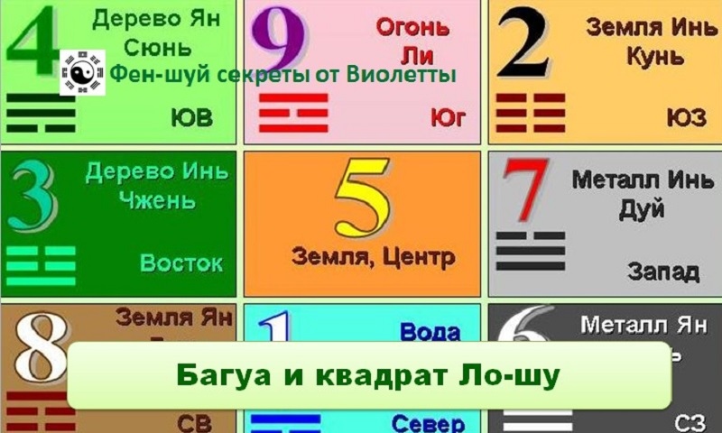 Как наложить квадрат ло шу на план квартиры