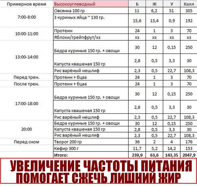 Диеты Сушки Тела. Основы эффективной диеты для женщин на сушке. Что есть, чтобы похудеть?