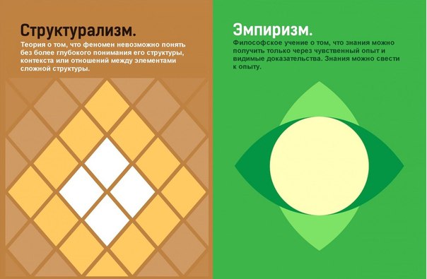 Описание различных философских течений. Графический дизайнер из Лондона Дженис Каррерас сделал серию иллюстраций «Philographics», в которой он доступно объясняет суть разных философских течений.