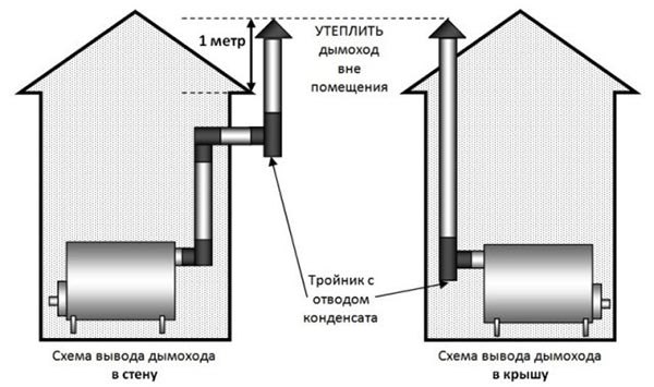 Расчет металлического дымохода установка печи камина у стены