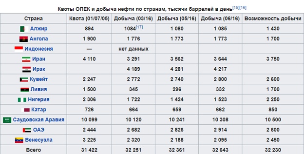 Нефтяной сектор. Часть 1.