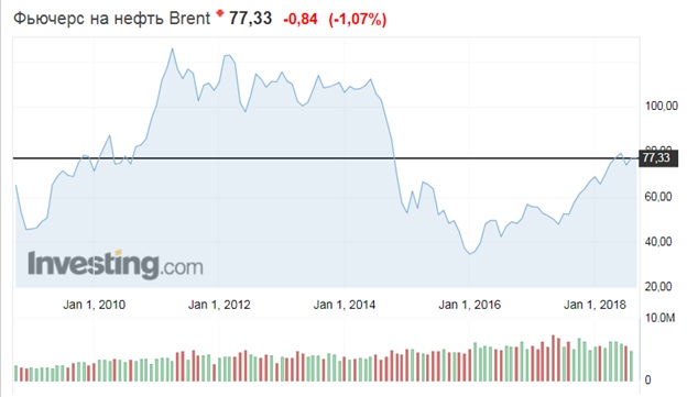 Нефтяной сектор. Часть 1.