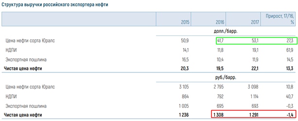 Нефтяной сектор. Часть 1.