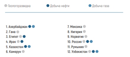 Нефтяной сектор. Часть 1.