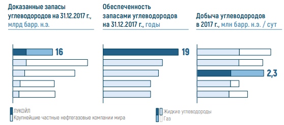 Нефтяной сектор. Часть 1.