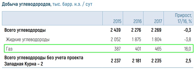 Нефтяной сектор. Часть 1.