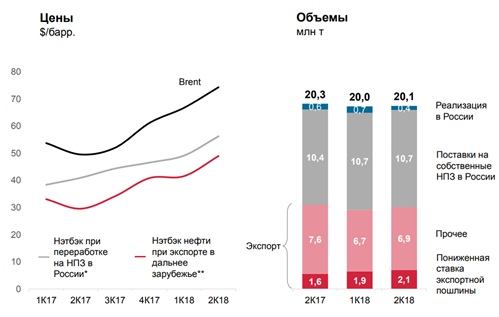 Нефтяной сектор. Часть 1.