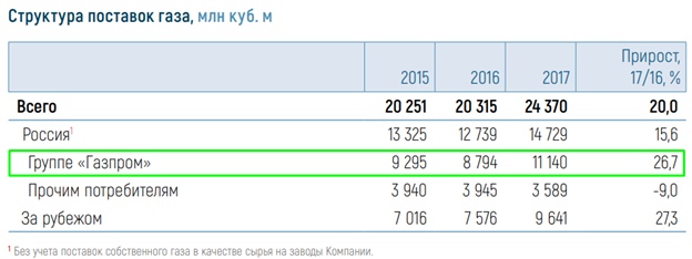 Нефтяной сектор. Часть 1.