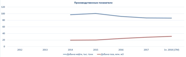 Нефтяной сектор. Часть 1.
