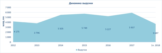 Нефтяной сектор. Часть 1.