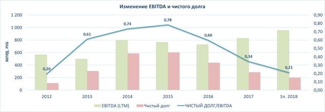 Нефтяной сектор. Часть 1.