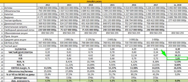 Нефтяной сектор. Часть 1.
