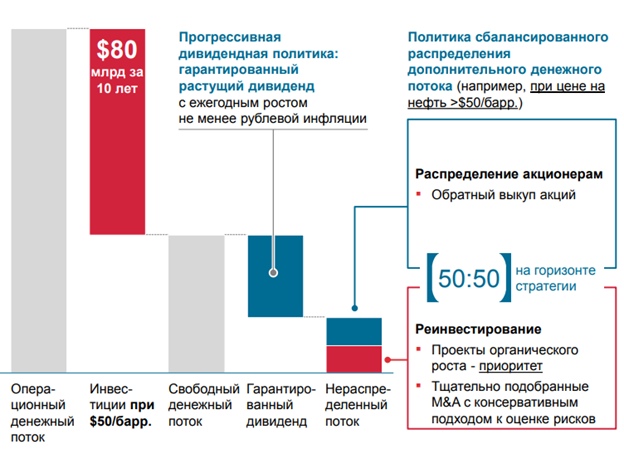 Нефтяной сектор. Часть 1.