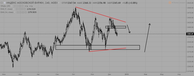 Индекс МосБиржи пробил вниз локальный уровень покупателя