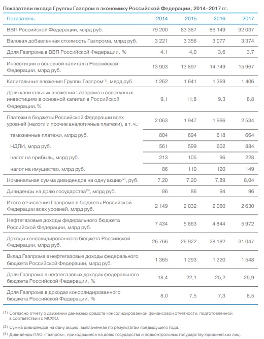 «Газпром» — народное достояние?