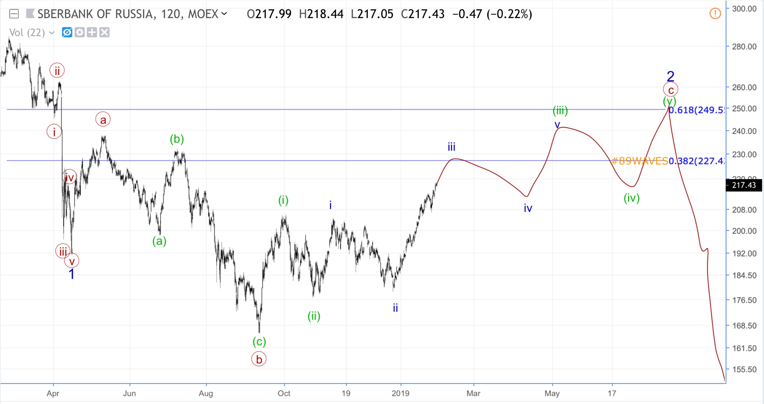 Волновой анализ Сбербанка и USD/CHF