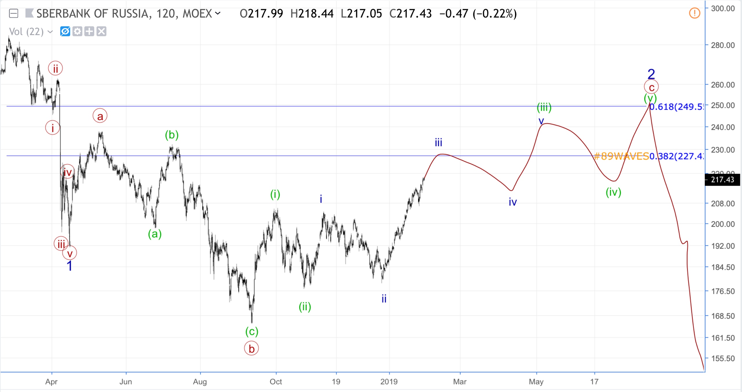 Волновой анализ Сбербанка и USD/CHF