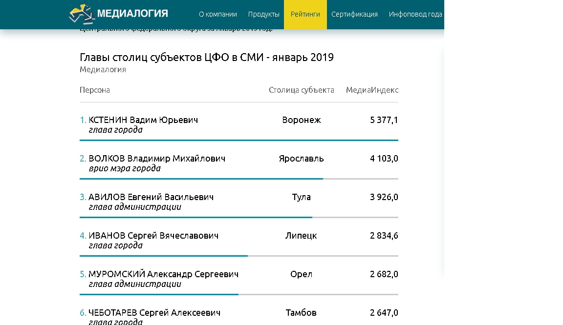 Сергей Иванов в пятерке медиарейтинга первых лиц столиц субъектов ЦФО — Изображение 1