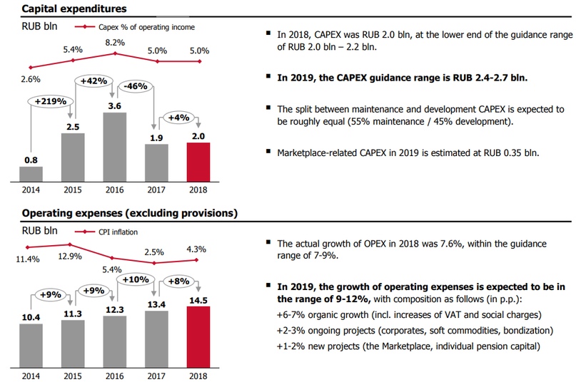 Мосбиржа: доходы, расходы, прибыли