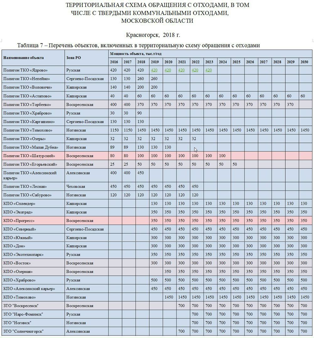 Схема обращения с отходами московской области. Штатное расписание полигона ТБО. Территориальная схема обращения с отходами Московской области 2020. Перечень объектов схема обращения с отходами Московской области. Штатное расписание полигона ТКО.